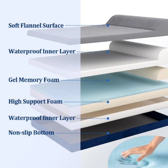 Wooofly Deep Rest Bed showing layered construction: flannel cover, waterproof lining, gel memory foam, and non-slip base